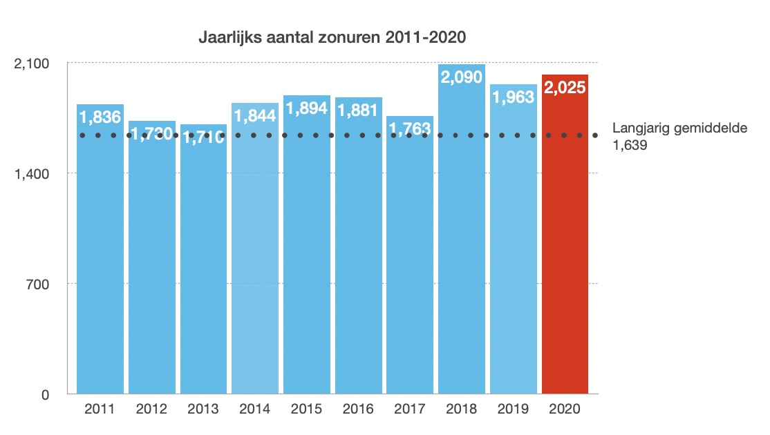 2020 was een topjaar voor zonneschijn in Nederland